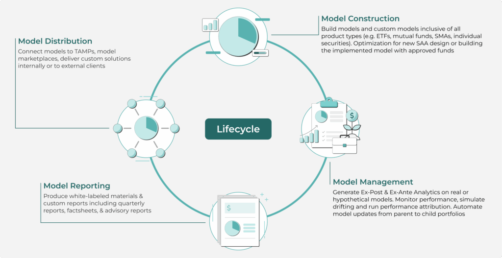 Model Portfolio Management Solution Lifecycle