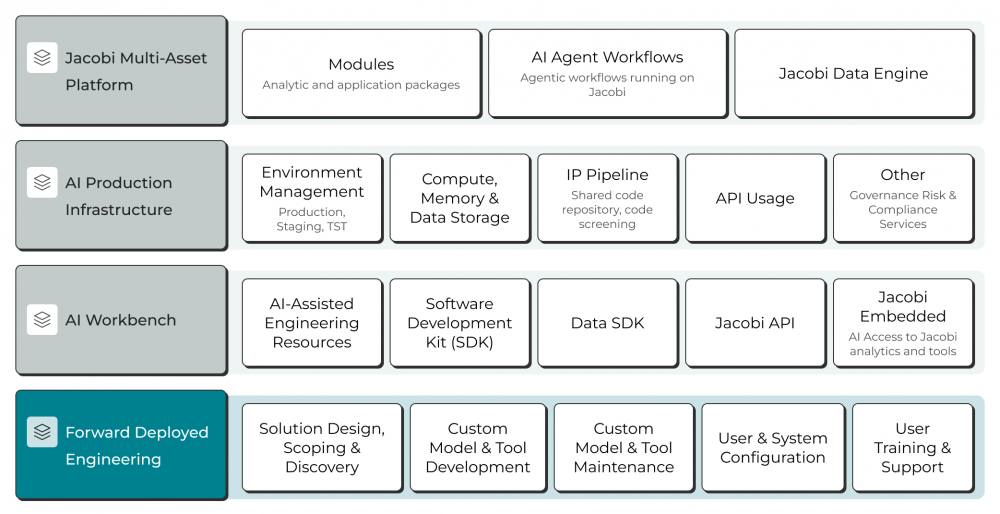Investment Management Harness - Forward Deployed Engineering